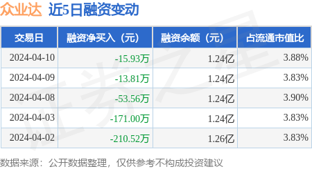 众业达4月10日融资买入10759万元融资融券余额124亿元