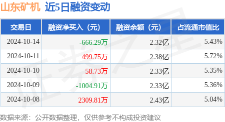 山东矿机：10月14日融资买入68501万元融资融券余额232亿元(图1)