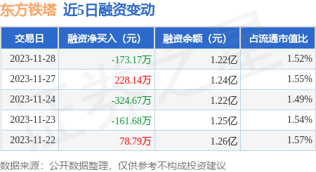 东方铁塔11月28日融资买入6741万元融资融券余额123亿元