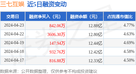 三七互娱:4月23日融资净买入842.06万元,连续3日累计净买入4596.3万元
