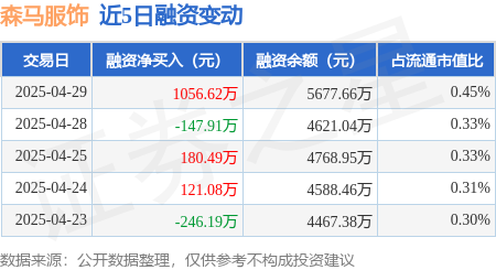 森马服饰：4月29日融资买入203189万元融资融券余额584154万元(图1)