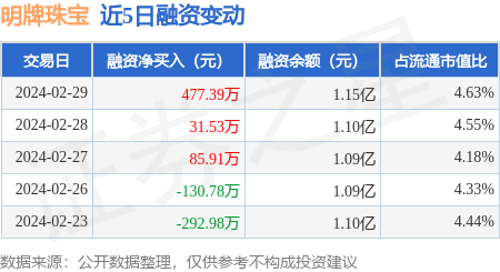 明牌珠宝2月29日融资净买入47739万元连续3日累计净买入59483万元