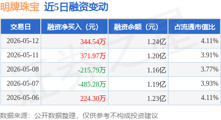 明牌珠宝：5月12日融资买入732.58万元，融资融券余额1.24亿元