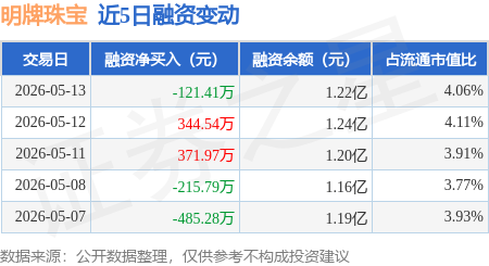 明牌珠宝：5月13日融券卖出5400股，融资融券余额1.22亿元