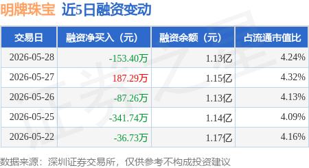 明牌珠宝：5月28日融资买入318.34万元，融资融券余额1.13亿元