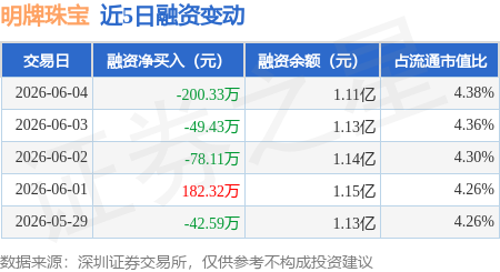 明牌珠宝：6月4日融资买入129.73万元，融资融券余额1.12亿元