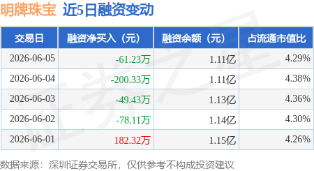 明牌珠宝：6月5日融资买入264.09万元，融资融券余额1.11亿元