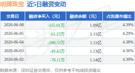 明牌珠宝：6月8日融券卖出3100股，融资融券余额1.09亿元