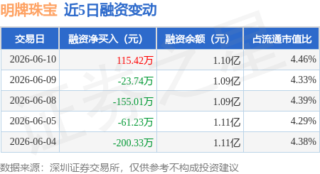明牌珠宝：6月10日融资买入245.16万元，融资融券余额1.1亿元