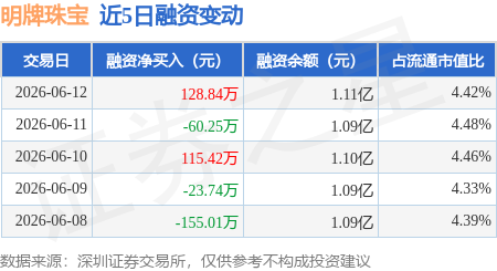 明牌珠宝：6月12日融资买入325.79万元，融资融券余额1.11亿元