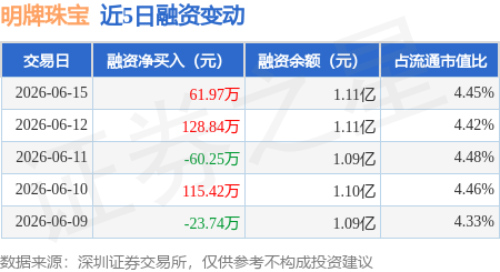 明牌珠宝：6月15日融资买入295.75万元，融资融券余额1.12亿元