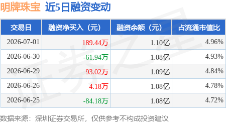 明牌珠宝：7月1日融资买入683.63万元，融资融券余额1.1亿元