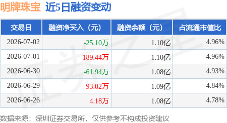 明牌珠宝：7月2日融资买入365.4万元，融资融券余额1.1亿元