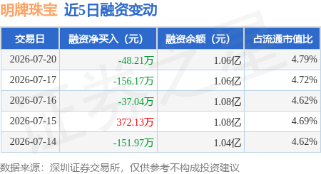 明牌珠宝：7月20日融资买入493.86万元，融资融券余额1.06亿元