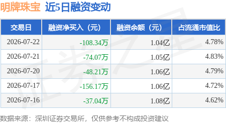 明牌珠宝：7月22日融资买入243.63万元，融资融券余额1.04亿元