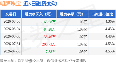 明牌珠宝：8月5日融资买入344.97万元，融资融券余额1.05亿元