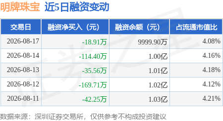 明牌珠宝：8月17日融资买入238.21万元，融资融券余额1亿元