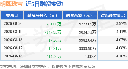 明牌珠宝：8月20日融资买入294.65万元，融资融券余额9798.12万元