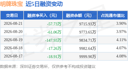 明牌珠宝：8月21日融资买入210.27万元，融资融券余额9740.71万元