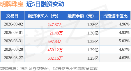 明牌珠宝：9月2日融资净买入247.37万元，连续3日累计净买入866.68万元
