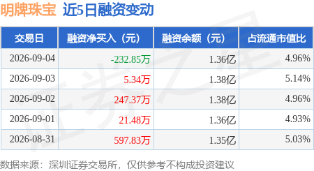 明牌珠宝：9月4日融券卖出1700股，融资融券余额1.36亿元