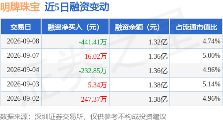 明牌珠宝：9月8日融券卖出1.06万股，融资融券余额1.32亿元