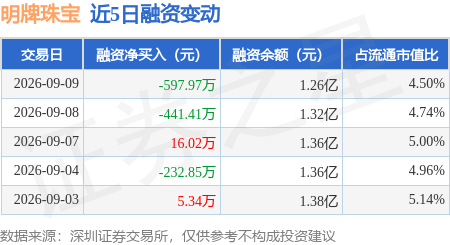 明牌珠宝：9月9日融券卖出700股，融资融券余额1.26亿元