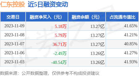 仁东控股11月9日融资净买入518万元连续3日累计净买入4768万元