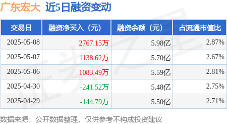 广东宏大：5月8日融资净买入2767.15万元，连续3日累计净买入4989.26万元