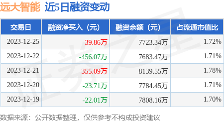 遠大智能12月25日融券淨賣出453萬股連續3日累計淨賣出2013萬股