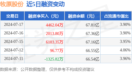 牧原股份:7月17日融资净买入4462.04万元,当日排名第10