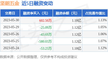 kb体育坚朗五金：5月30日融券净卖出4500股连续3日累计净卖出7700股(图1)