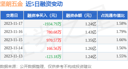 堅朗五金11月17日融券淨賣出268萬股連續3日累計淨賣出56萬股