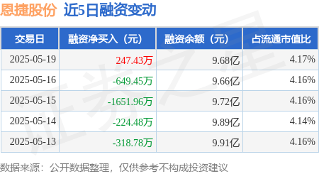 恩捷股份：5月19日融资买入1176.05万元，融资融券余额9.71亿元