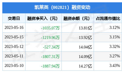 凯莱英5月16日融券卖出504万股融资融券余额1498亿元