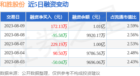 和胜股份8月9日融资买入48057万元融资融券余额101亿元