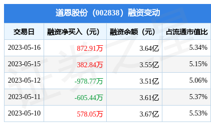 道恩股份5月16日融资买入126969万元融资融券余额365亿元