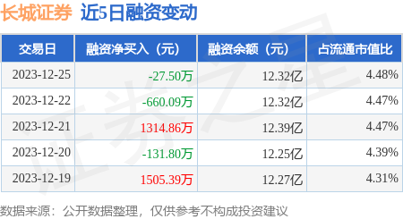 長城證券12月25日融資買入74491萬元融資融券餘額1242億元