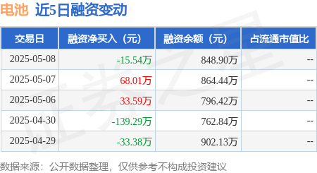 开云体育官网电池：5月8日融资买入7964万元融资融券余额102874万元(图1)