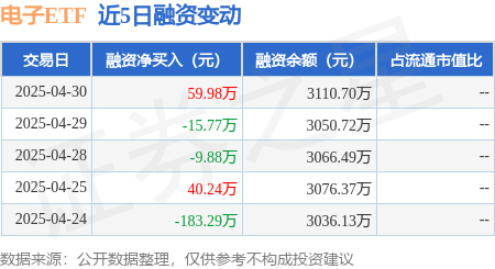 电子ETF：4月30日融资买入180.44万元，融资融券余额3119.35万元