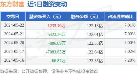 东方财富:5月22日融资买入2.52亿元,融资融券余额122.38亿元