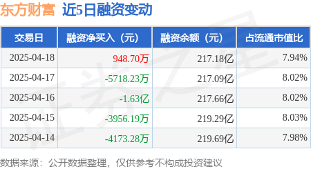 东方财富：4月18日融资买入627亿元融资融券余额21743亿元(图1)