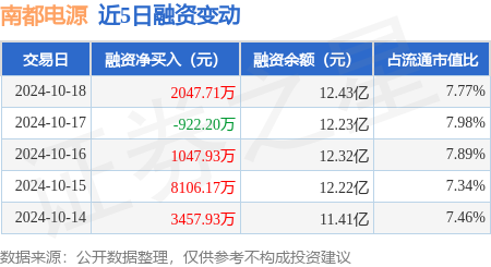 南都电源:10月18日融资买入3.67亿元,融资融券余额12.49亿元