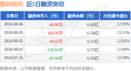 数码视讯：8月6日融资净买入668万元连续3日累计净买入28651万元(图1)