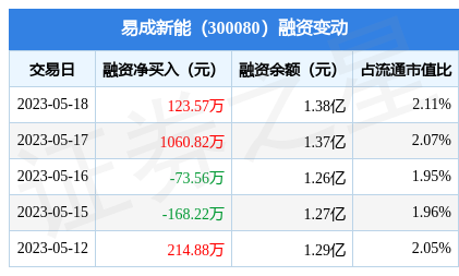 易成新能5月18日融资买入47158万元融资融券余额139亿元