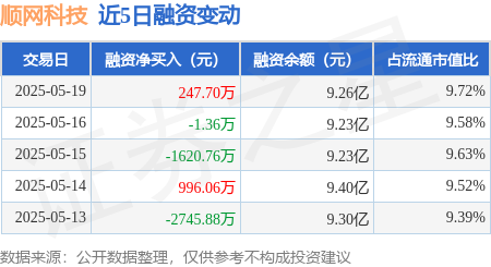顺网科技：5月19日融资买入2141.64万元，融资融券余额9.28亿元