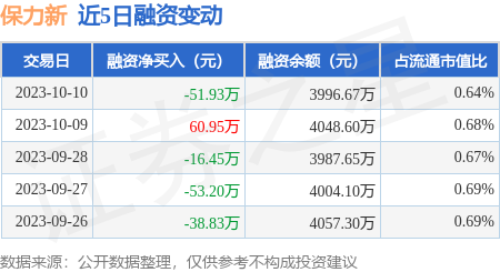 保力新10月10日融资买入21251万元融资融券余额399667万元