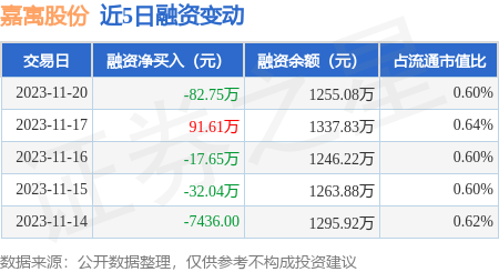 嘉寓股份11月20日融資買入6066萬元融資融券餘額125508萬元