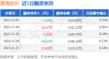 嘉寓股份12月1日融資買入3352萬元融資融券餘額114368萬元