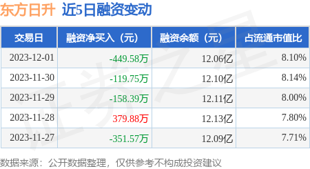 東方日升12月1日融券淨賣出1723萬股連續3日累計淨賣出2869萬股